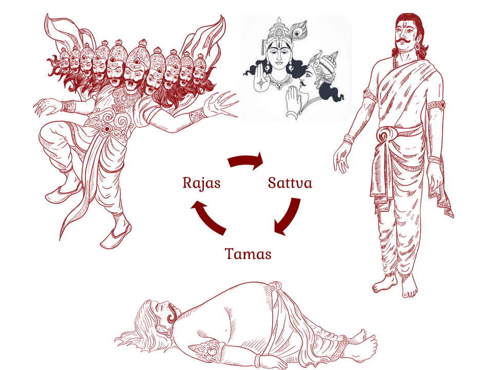 Sattva - Rajas - Tamas Gunas represented by Vibheeshana - Ravana - Kumbhakarna